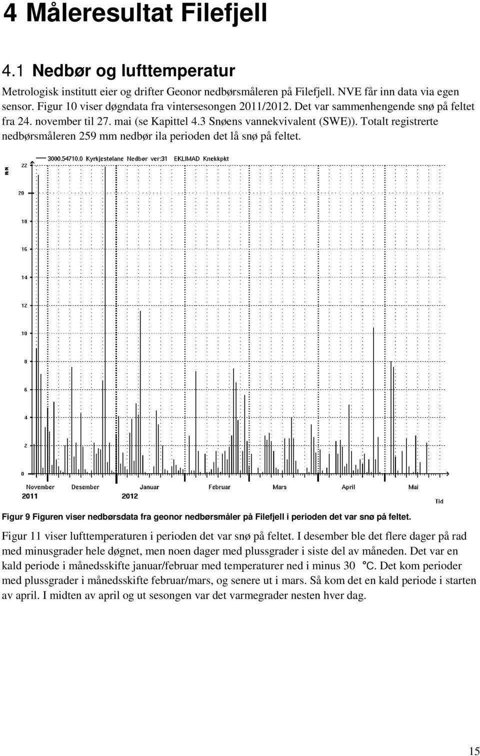 Totalt registrerte nedbørsmåleren 259 mm nedbør ila perioden det lå snø på feltet. Figur 9 Figuren viser nedbørsdata fra geonor nedbørsmåler på Filefjell i perioden det var snø på feltet.