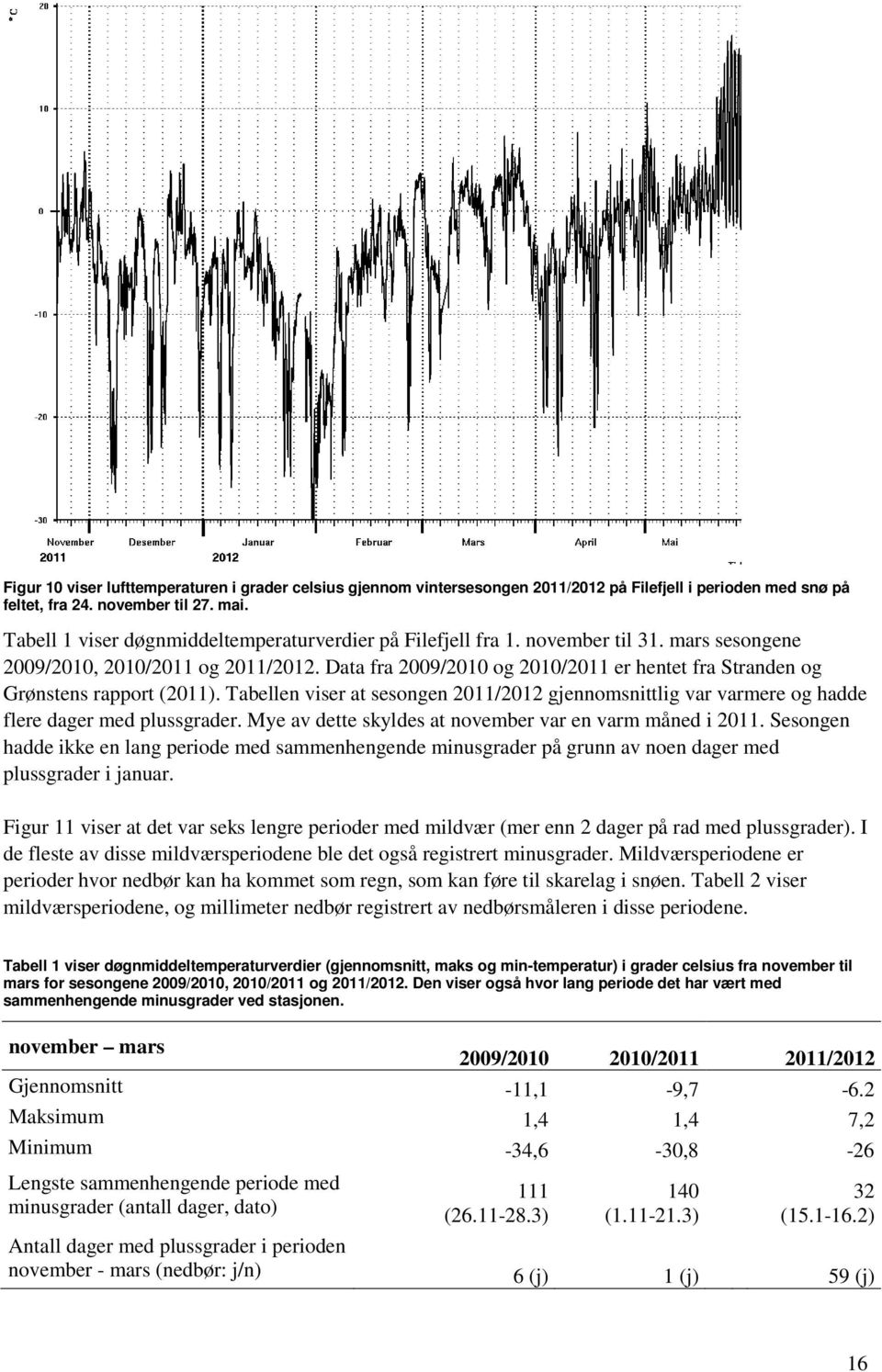 Data fra 2009/2010 og 2010/2011 er hentet fra Stranden og Grønstens rapport (2011). Tabellen viser at sesongen 2011/2012 gjennomsnittlig var varmere og hadde flere dager med plussgrader.