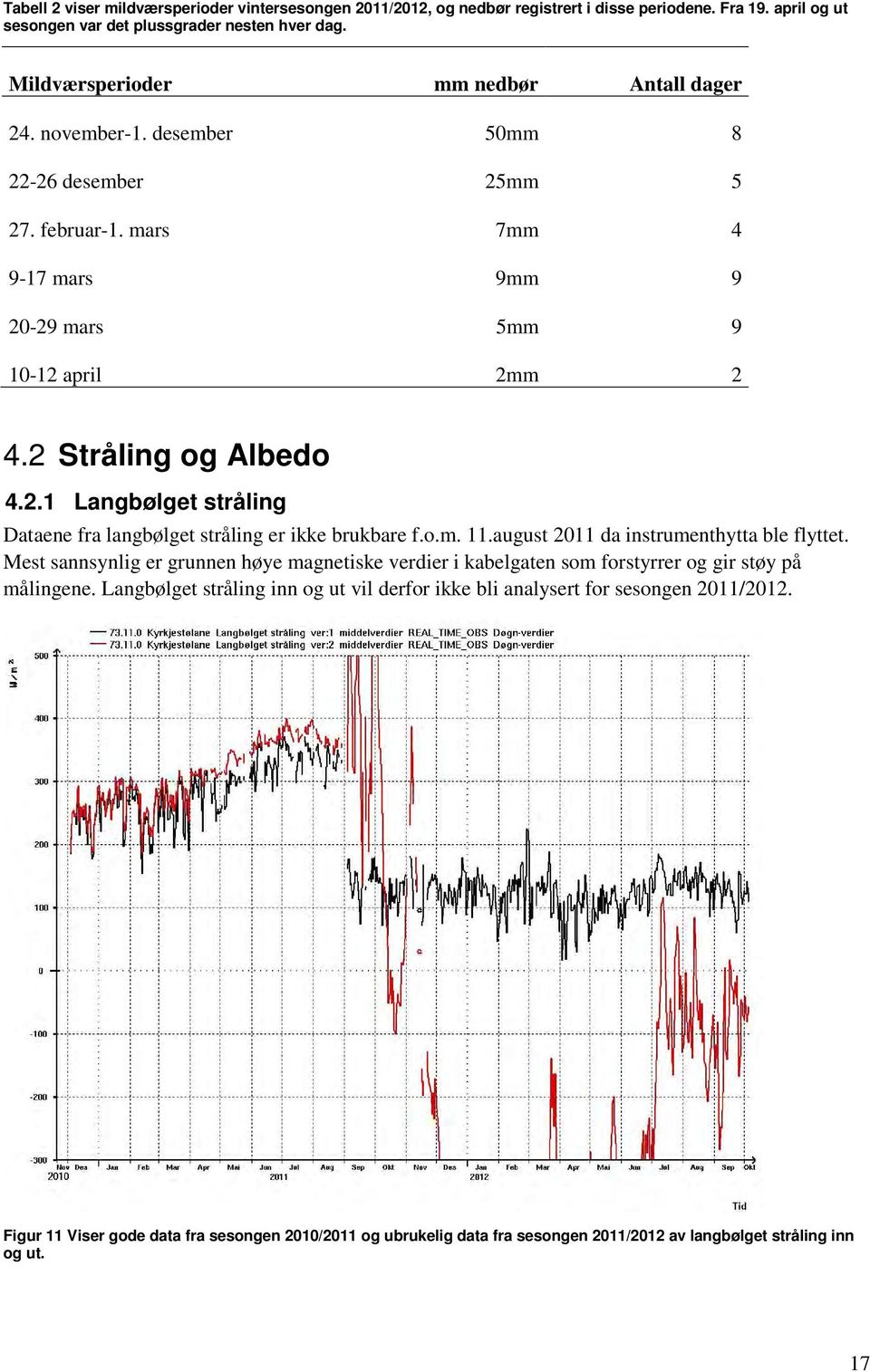 o.m. 11.august 2011 da instrumenthytta ble flyttet. Mest sannsynlig er grunnen høye magnetiske verdier i kabelgaten som forstyrrer og gir støy på målingene.