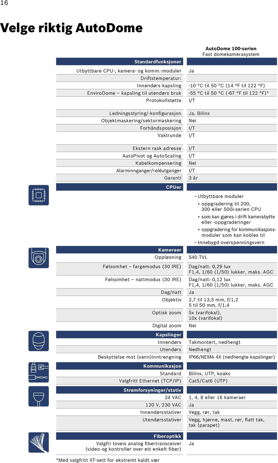 rask adresse AutoPivot og AutoScaling Kabelkompensering Alarminnganger/reléutganger Garanti CPUer Kameraer Oppløsning Følsomhet fargemodus (30 IRE) Følsomhet nattmodus (30 IRE) Dag/natt Objektiv