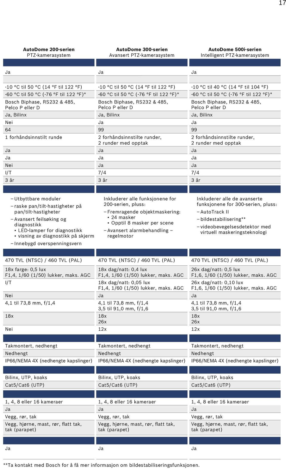 Ja, Bilinx Ja, Bilinx Ja, Bilinx Ja 64 99 99 2 forhåndsinnstilte runder, 2 runder med opptak Ja Ja Ja Ja Ja Ja Nei Ja Ja I/T 7/4 7/4 3 år -10 C til 40 C (14 F til 104 F) -60 C til 50 C (-76 F til 122