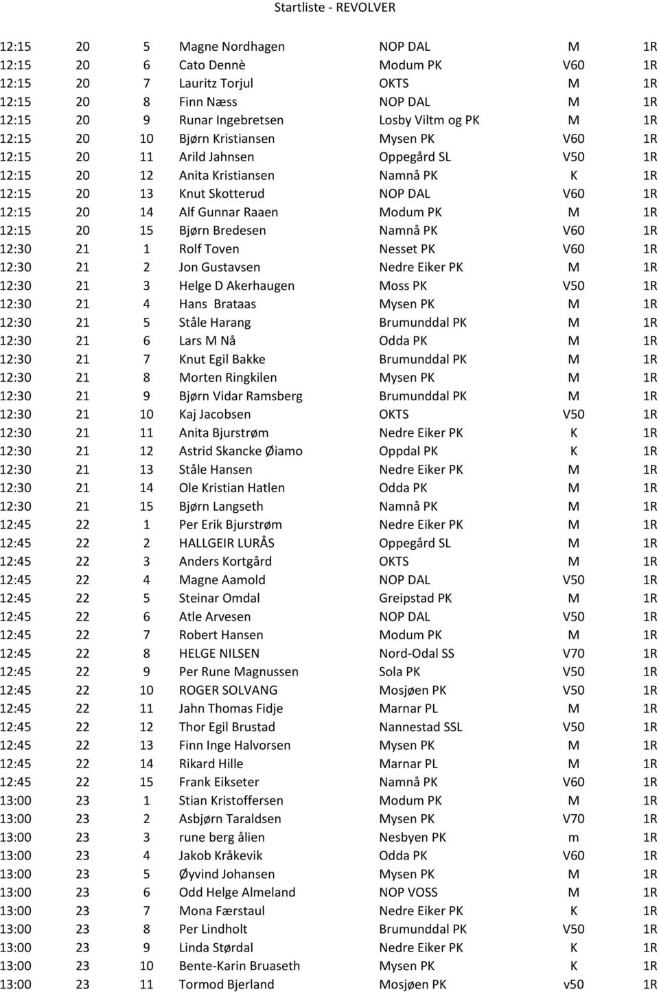 Raaen Modum PK M 1R 12:15 20 15 Bjørn Bredesen Namnå PK V60 1R 12:30 21 1 Rolf Toven Nesset PK V60 1R 12:30 21 2 Jon Gustavsen Nedre Eiker PK M 1R 12:30 21 3 Helge D Akerhaugen Moss PK V50 1R 12:30