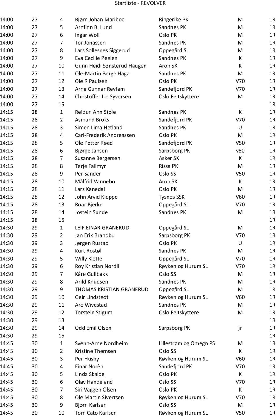 27 10 Gunn Heidi Sønsterud Haugen Aron SK K 1R 14:00 27 11 Ole-Martin Berge Haga Sandnes PK M 1R 14:00 27 12 Ole R Paulsen Oslo PK V70 1R 14:00 27 13 Arne Gunnar Revfem Sandefjord PK V70 1R 14:00 27