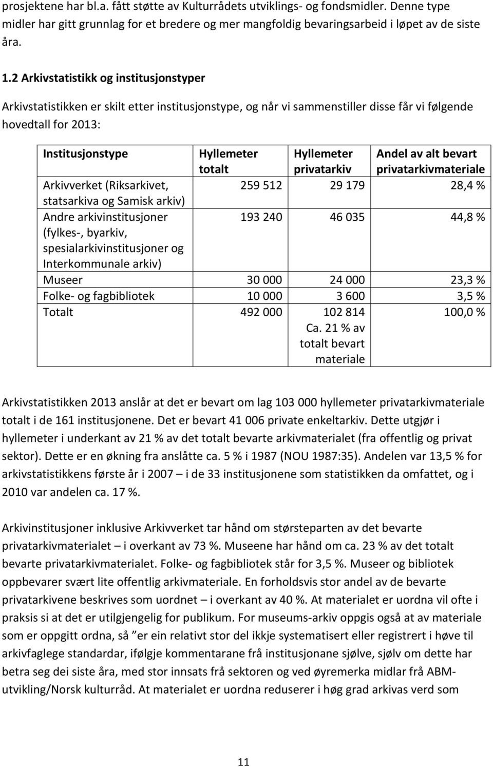 Hyllemeter privatarkiv Andel av alt bevart privatarkivmateriale Arkivverket (Riksarkivet, 259 512 29 179 28,4 % statsarkiva og Samisk arkiv) Andre arkivinstitusjoner 193 240 46 035 44,8 % (fylkes-,