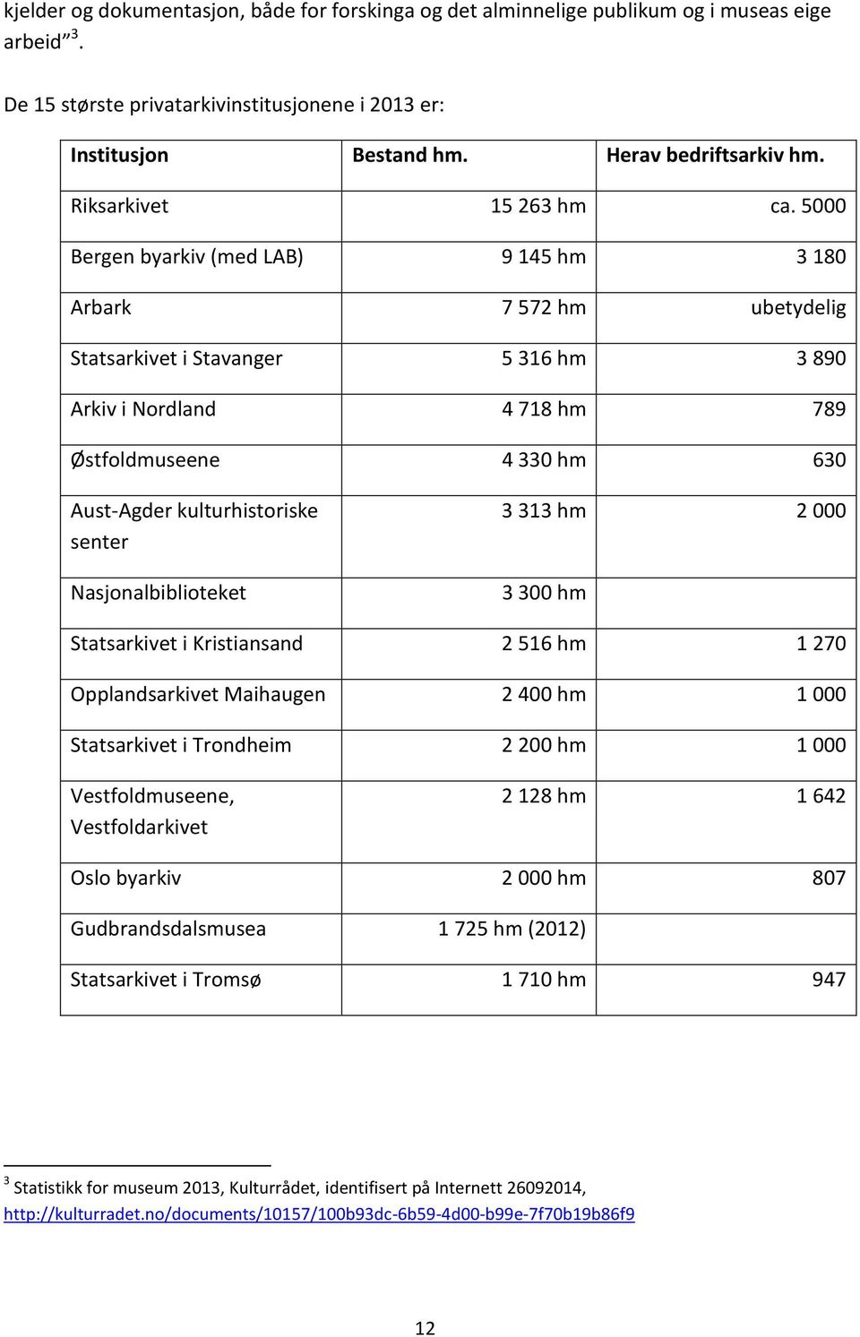 5000 Bergen byarkiv (med LAB) 9 145 hm 3 180 Arbark 7 572 hm ubetydelig Statsarkivet i Stavanger 5 316 hm 3 890 Arkiv i Nordland 4 718 hm 789 Østfoldmuseene 4 330 hm 630 Aust-Agder kulturhistoriske