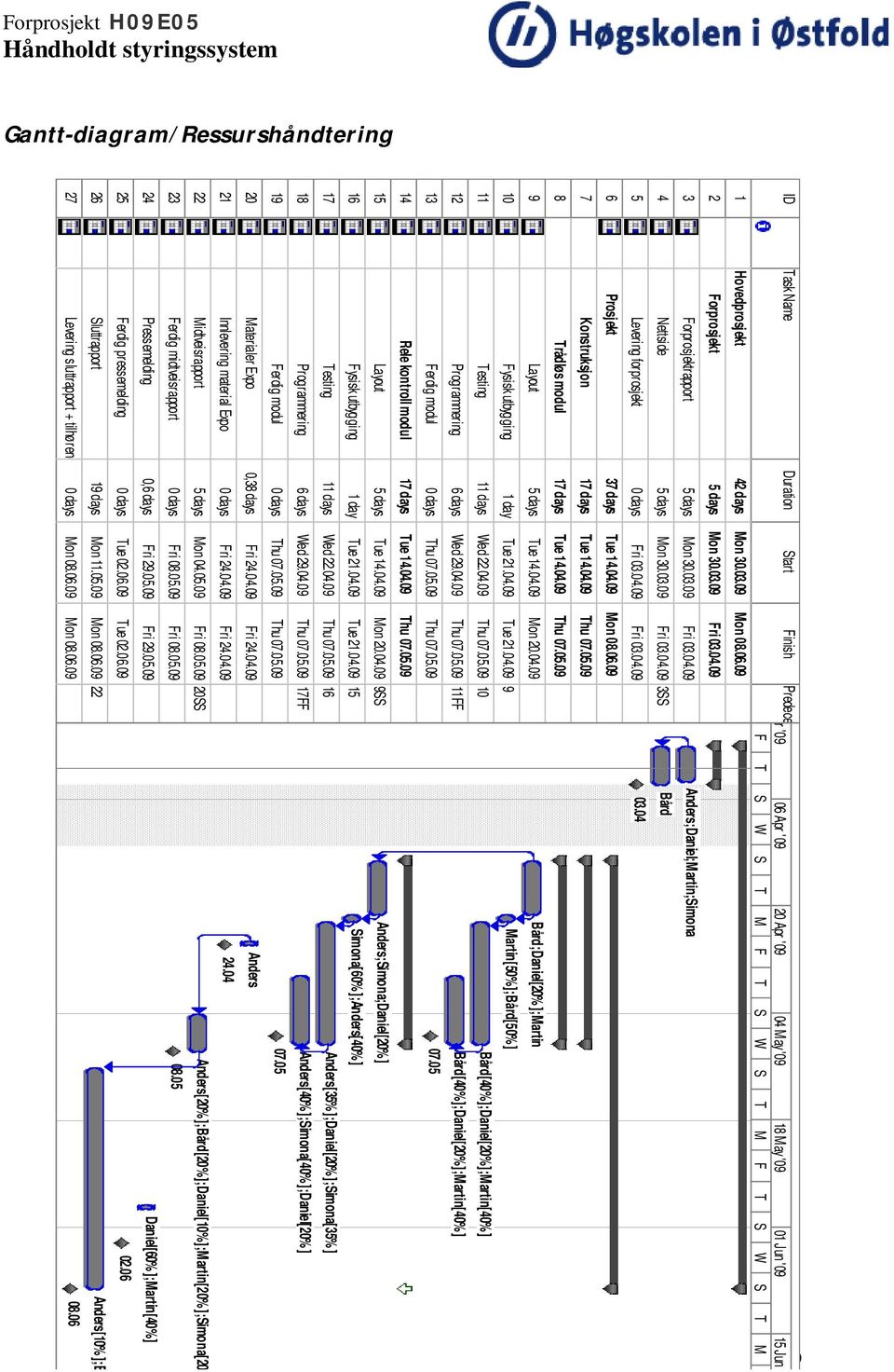 05.09 Fri 08.05.09 20SS Anders[20%];Bård[20%];Daniel[10%];Martin[20%];Simona[20%] 21 Innlevering material Expo 0 days Fri 24.04.09 Fri 24.04.09 24.04 20 Materialer Expo 0,38 days Fri 24.04.09 Fri 24.04.09 Anders 19 Ferdig modul 0 days Thu 07.