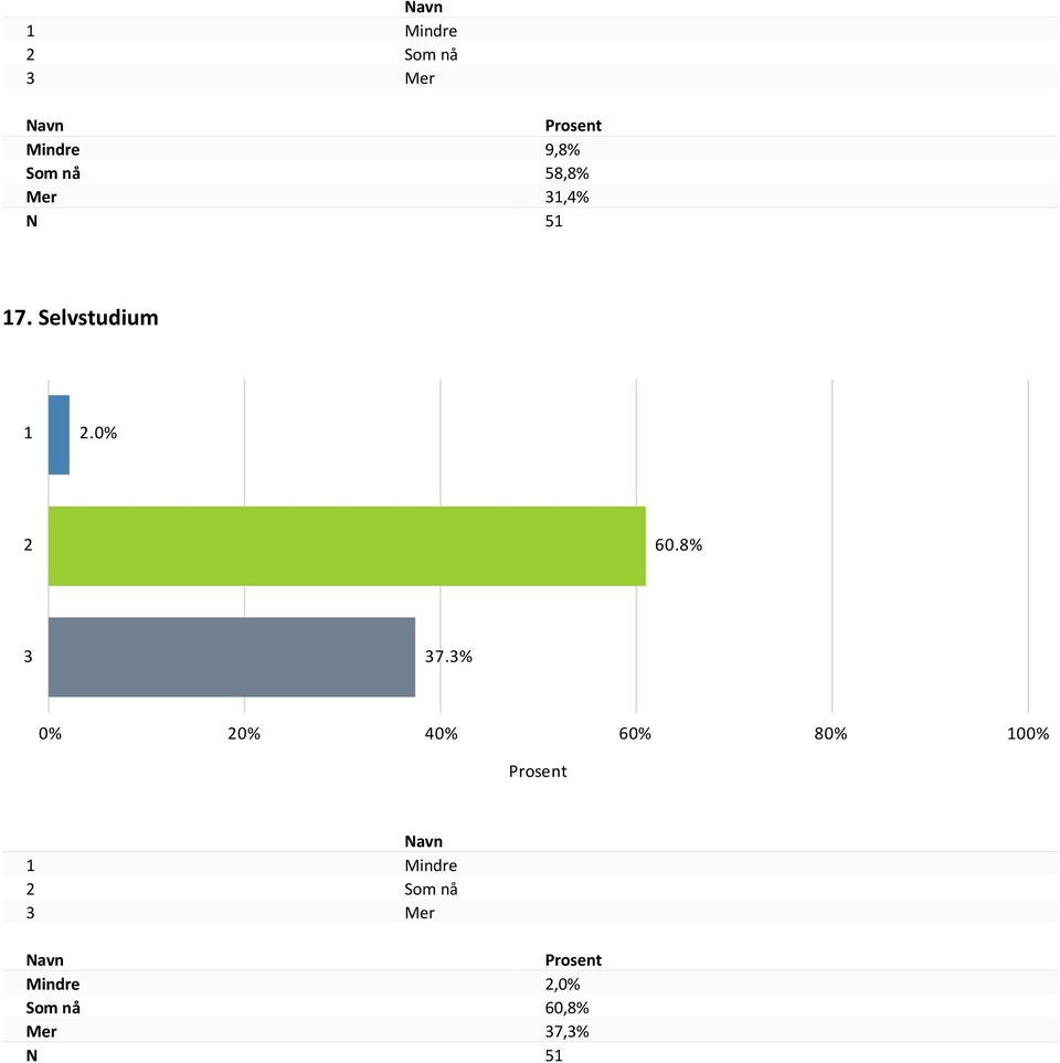 Selvstudium 1 2. 2 60.8% 3 37.