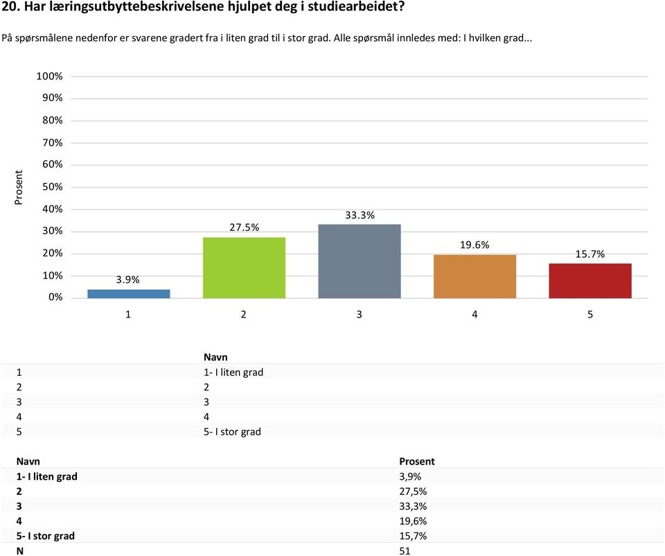 Alle spørsmål innledes med: I hvilken grad... 9 7 5 3 1 33.3% 27.5% 19.6% 15.7% 3.