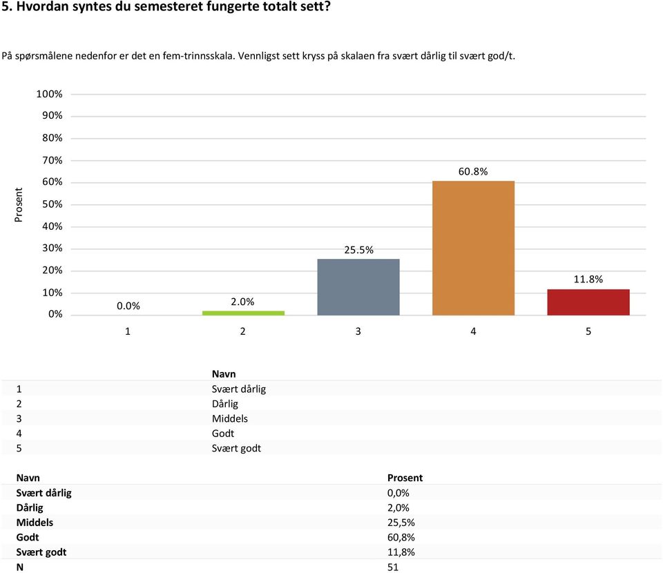 Vennligst sett kryss på skalaen fra svært dårlig til svært god/t. 9 7 60.8% 5 3 1 25.