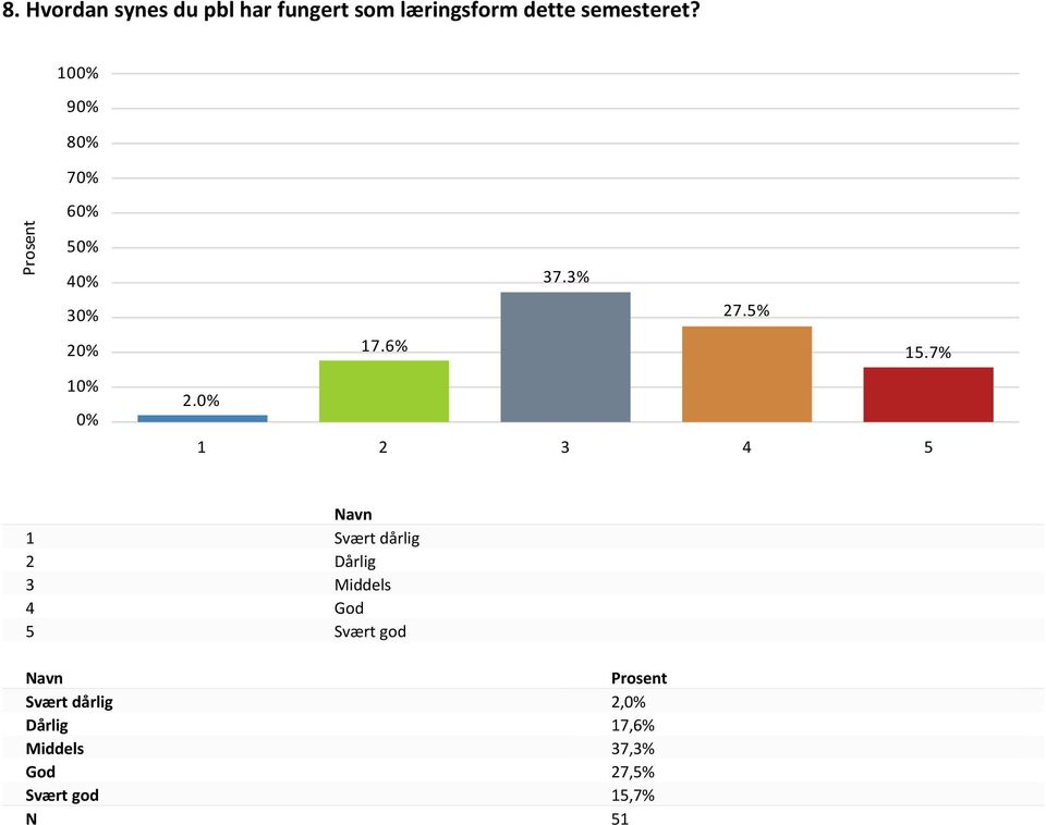 1 2 3 4 5 1 Svært dårlig 2 Dårlig 3 Middels 4 God 5 Svært