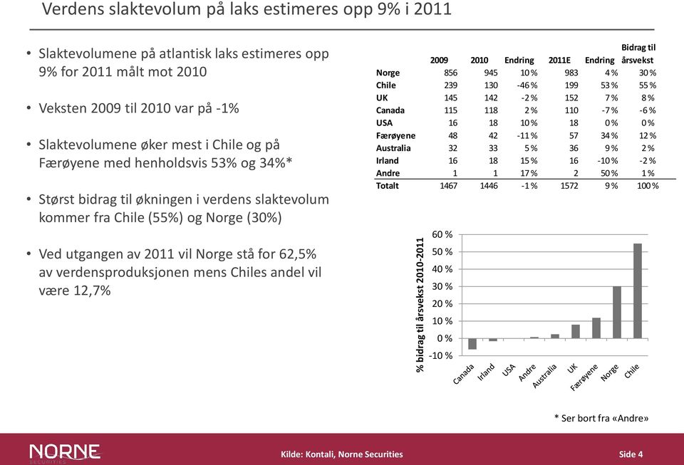 for 62,5% av verdensproduksjonen mens Chiles andel vil være 12,7% 2009 2010 Endring 2011E Endring Bidrag til årsvekst Norge 856 945 10 % 983 4 % 30 % Chile 239 130-46 % 199 53 % 55 % UK 145 142-2 %