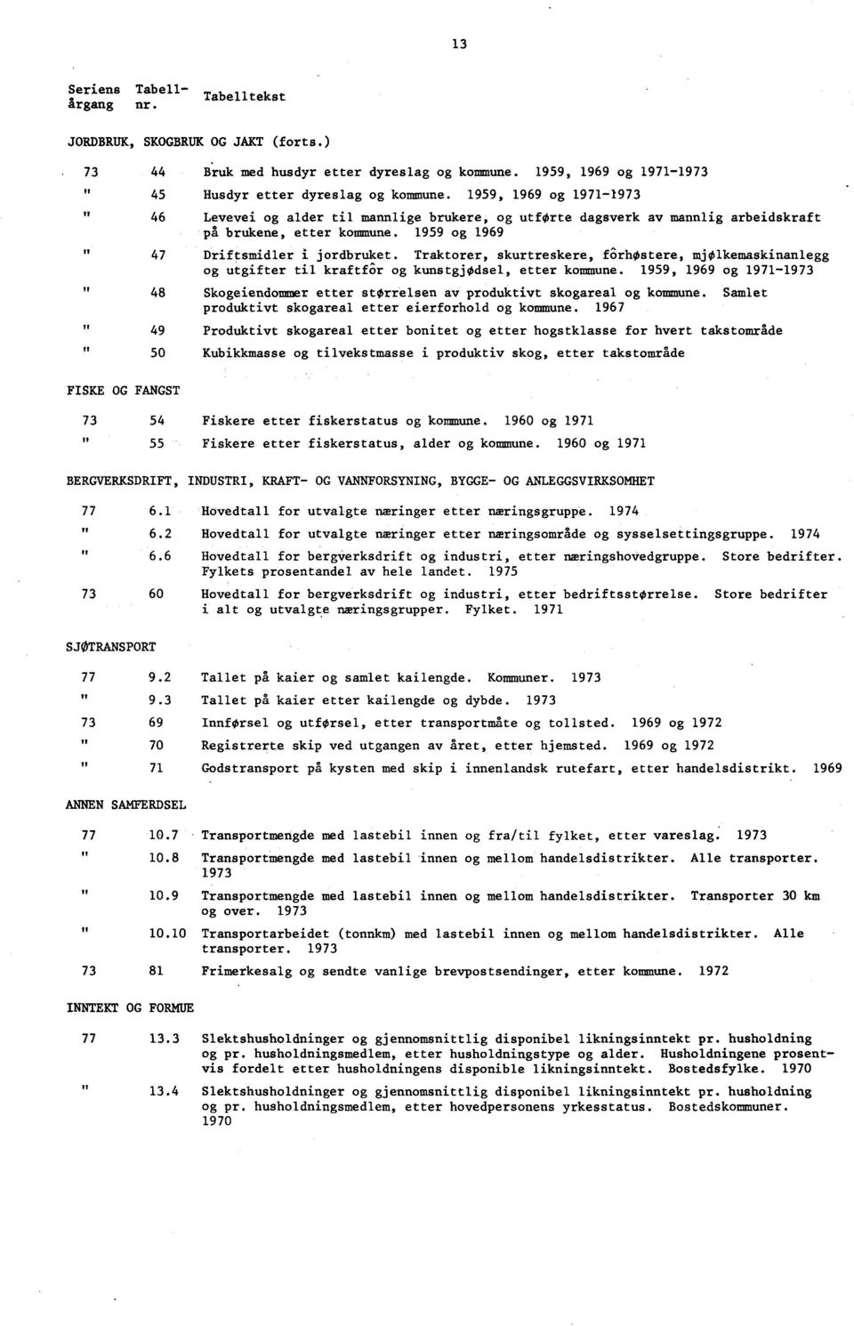 1959, 1969 og 1971-1973 46 Levevei og alder til mannlige brukere, og utførte dagsverk av mannlig arbeidskraft på brukene, etter kommune. 1959 og 1969 47 Driftsmidler i jordbruket.