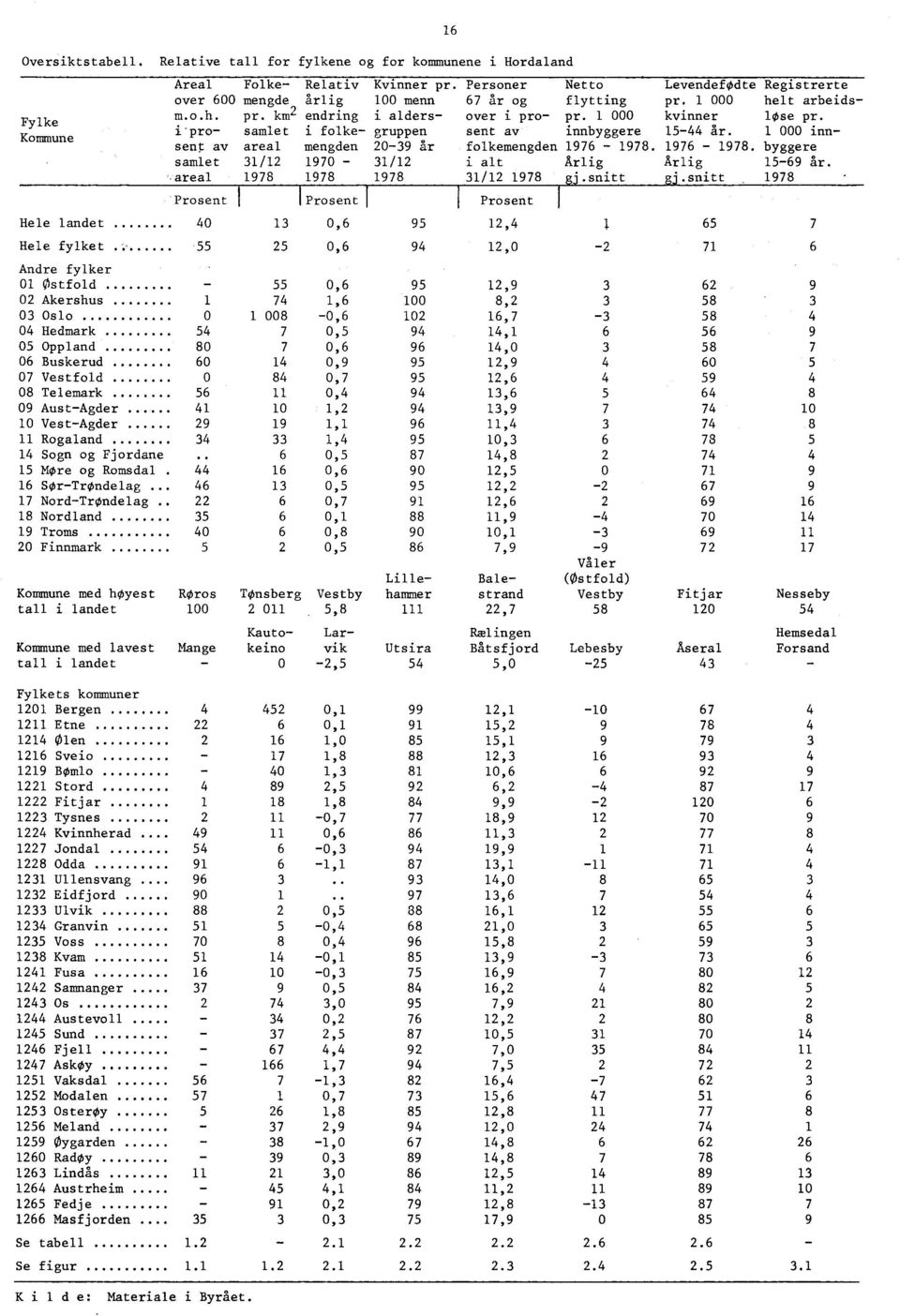 1 000 helt arbeidsi alders- over i pro- pr. 1 000 kvinner lose pr. gruppen sent av innbyggere 15-44 år. 1 000 inn- 20-39 ar folkemengden 1976-1978. 1976-1978. byggere 31/12 i altårlig Årlig 15-69 år.