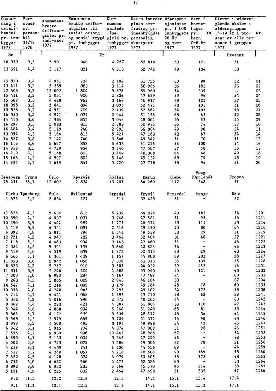 fradrag pr. pr. 1 000 hager aldersgruppen sosial omsorg låne- innenby(gd)s innbyggere pr. 1 000 16-19 år i pro- Nr. og sosial trygd gjeld pr. personlig 20 år barn sent av alle perpr.