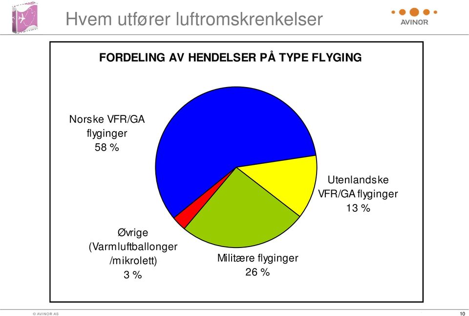 58 % Utenlandske VFR/GA flyginger 13 % Øvrige