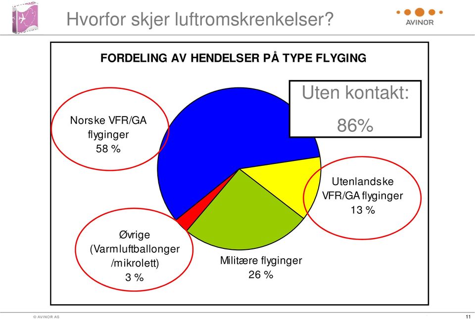 Norske VFR/GA flyginger 58 % 86% Utenlandske VFR/GA