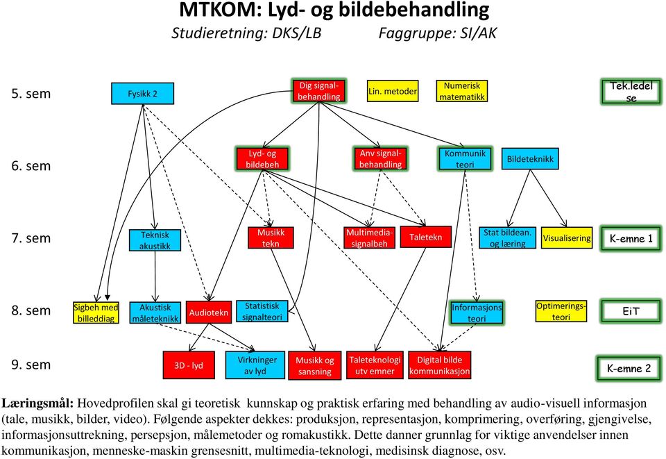 sem Sigbeh med billeddiag Akustisk måleteknikk Audiotekn Statistisk signalteori Informasjons teori Optimeringsteori EiT 9.