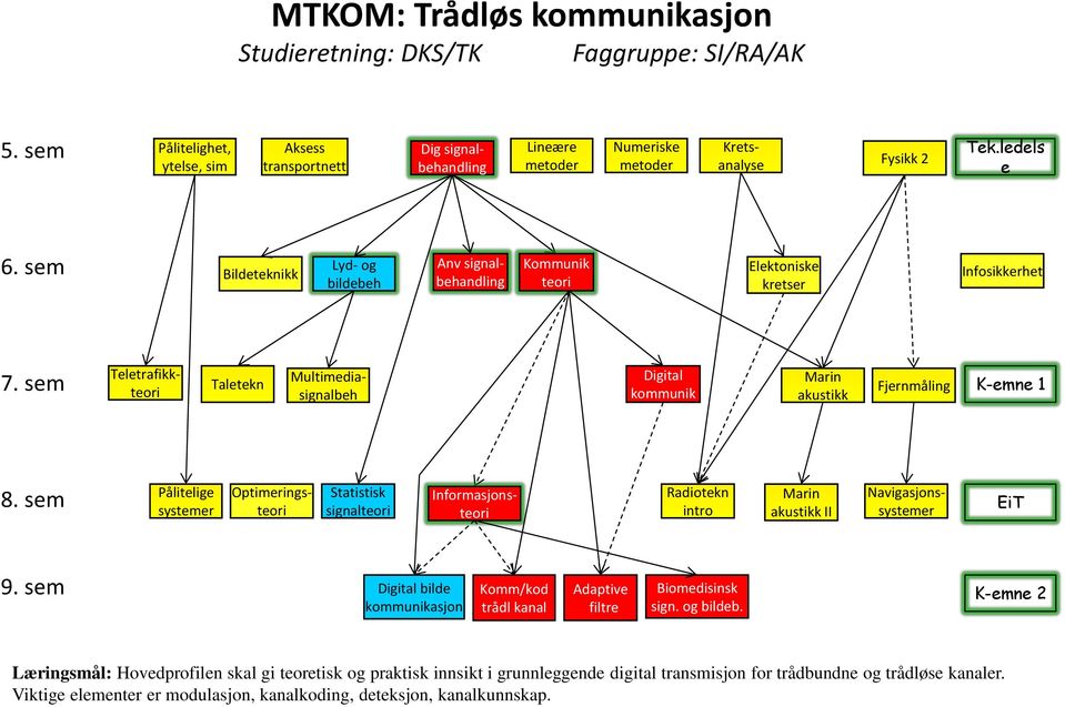 sem Bildeteknikk Lyd- og bildebeh Anv signalbehandling Kommunik teori Elektoniske kretser Infosikkerhet 7.