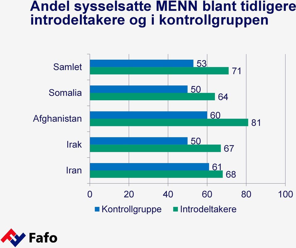 71 Somalia 50 64 Afghanistan 60 81 Irak 50 67