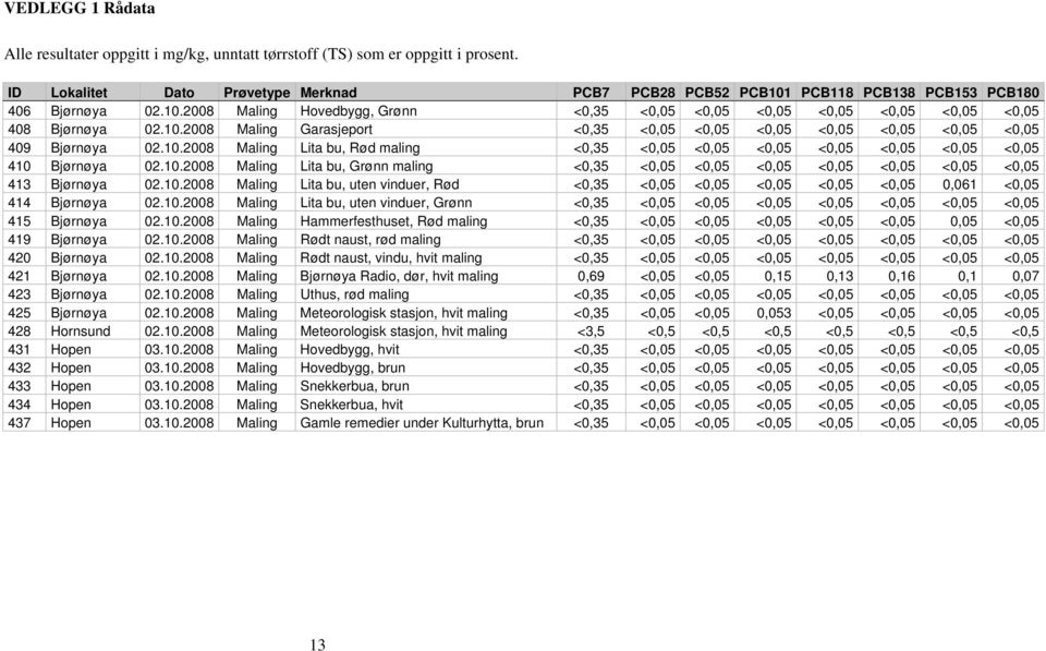 10.2008 Maling Garasjeport <0,35 <0,05 <0,05 <0,05 <0,05 <0,05 <0,05 <0,05 409 Bjørnøya 02.10.2008 Maling Lita bu, Rød maling <0,35 <0,05 <0,05 <0,05 <0,05 <0,05 <0,05 <0,05 410 Bjørnøya 02.10.2008 Maling Lita bu, Grønn maling <0,35 <0,05 <0,05 <0,05 <0,05 <0,05 <0,05 <0,05 413 Bjørnøya 02.