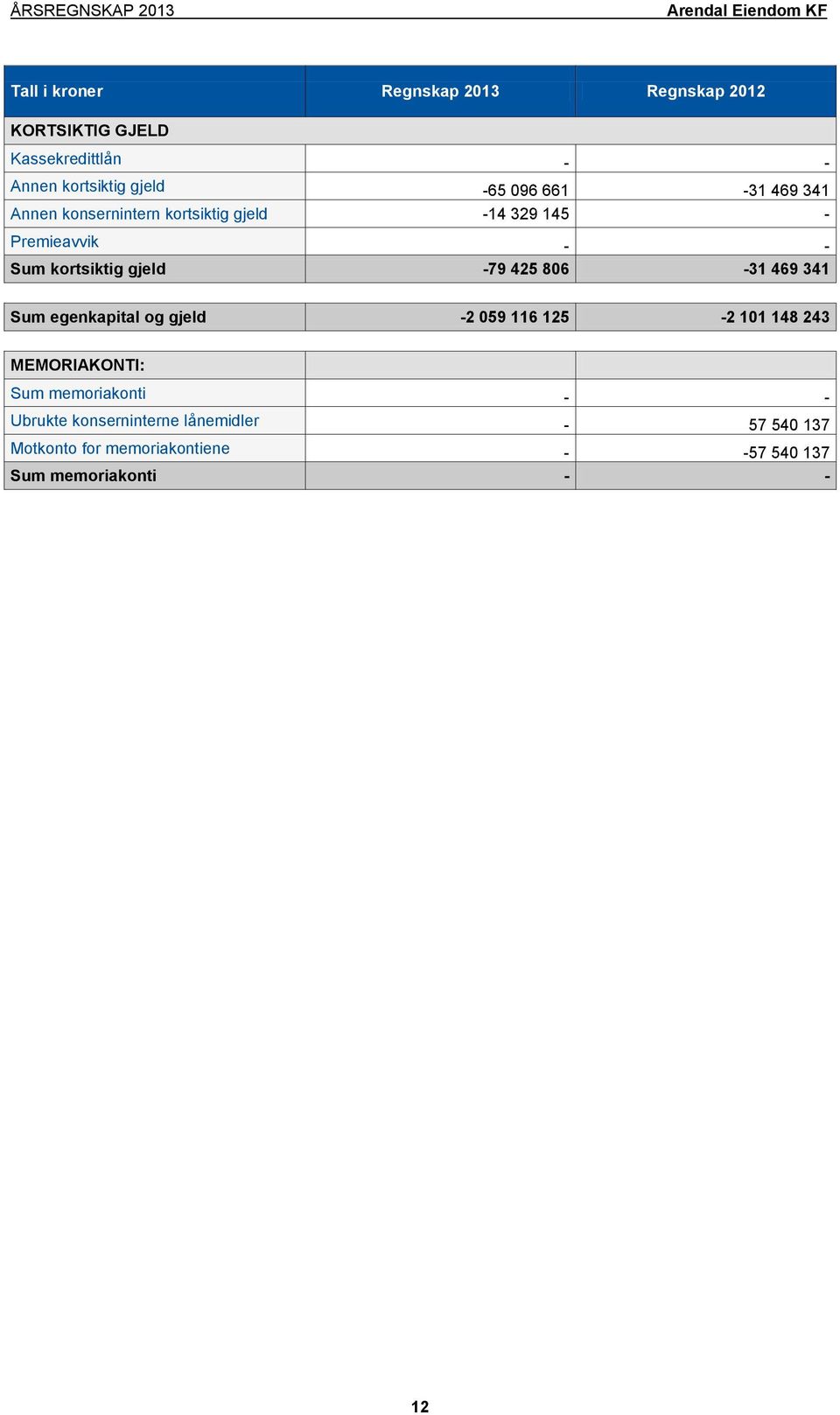 469 341 Sum egenkapital og gjeld -2 059 116 125-2 101 148 243 MEMORIAKONTI: Sum memoriakonti - -