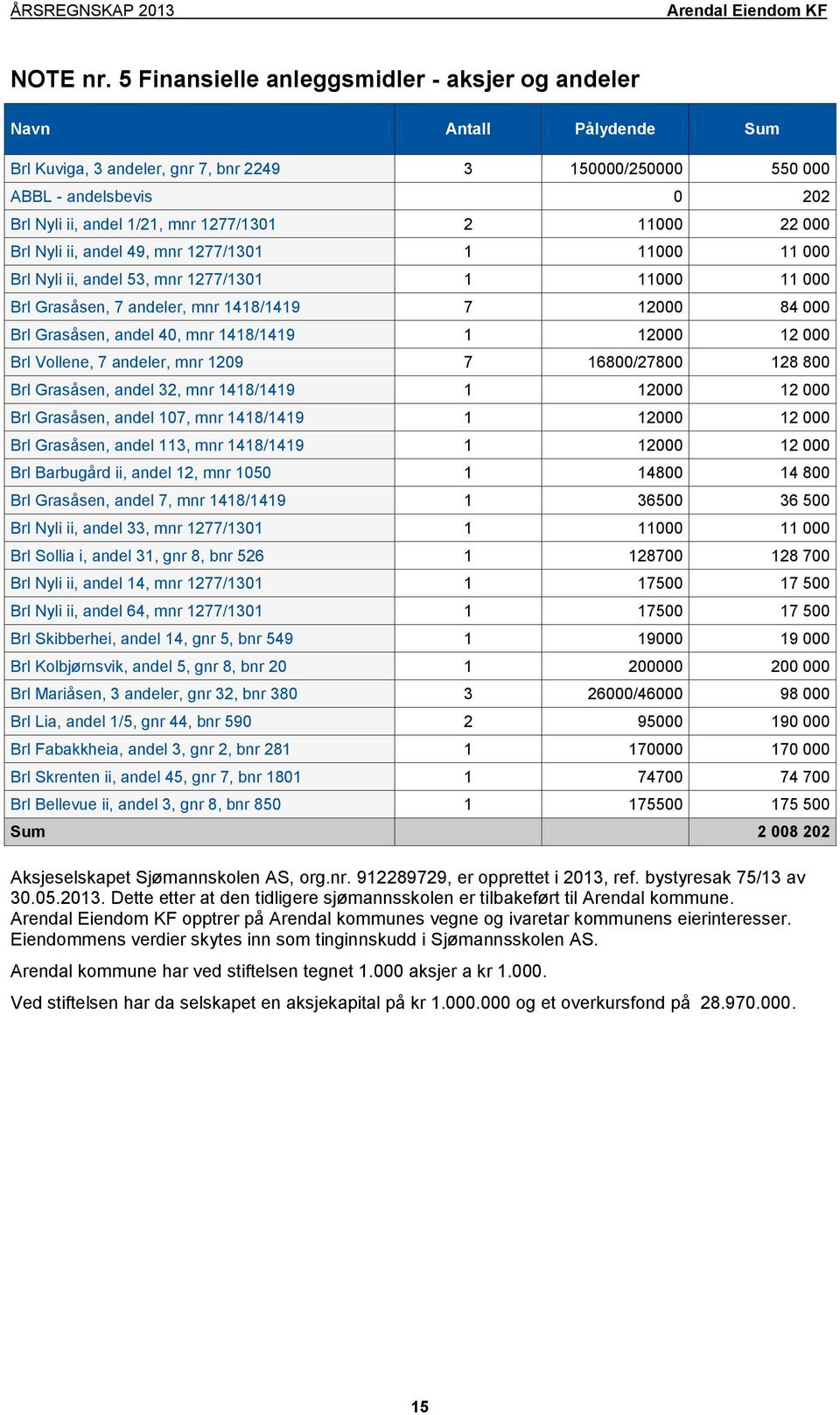 1277/1301 2 11000 22 000 Brl Nyli ii, andel 49, mnr 1277/1301 1 11000 11 000 Brl Nyli ii, andel 53, mnr 1277/1301 1 11000 11 000 Brl Grasåsen, 7 andeler, mnr 1418/1419 7 12000 84 000 Brl Grasåsen,