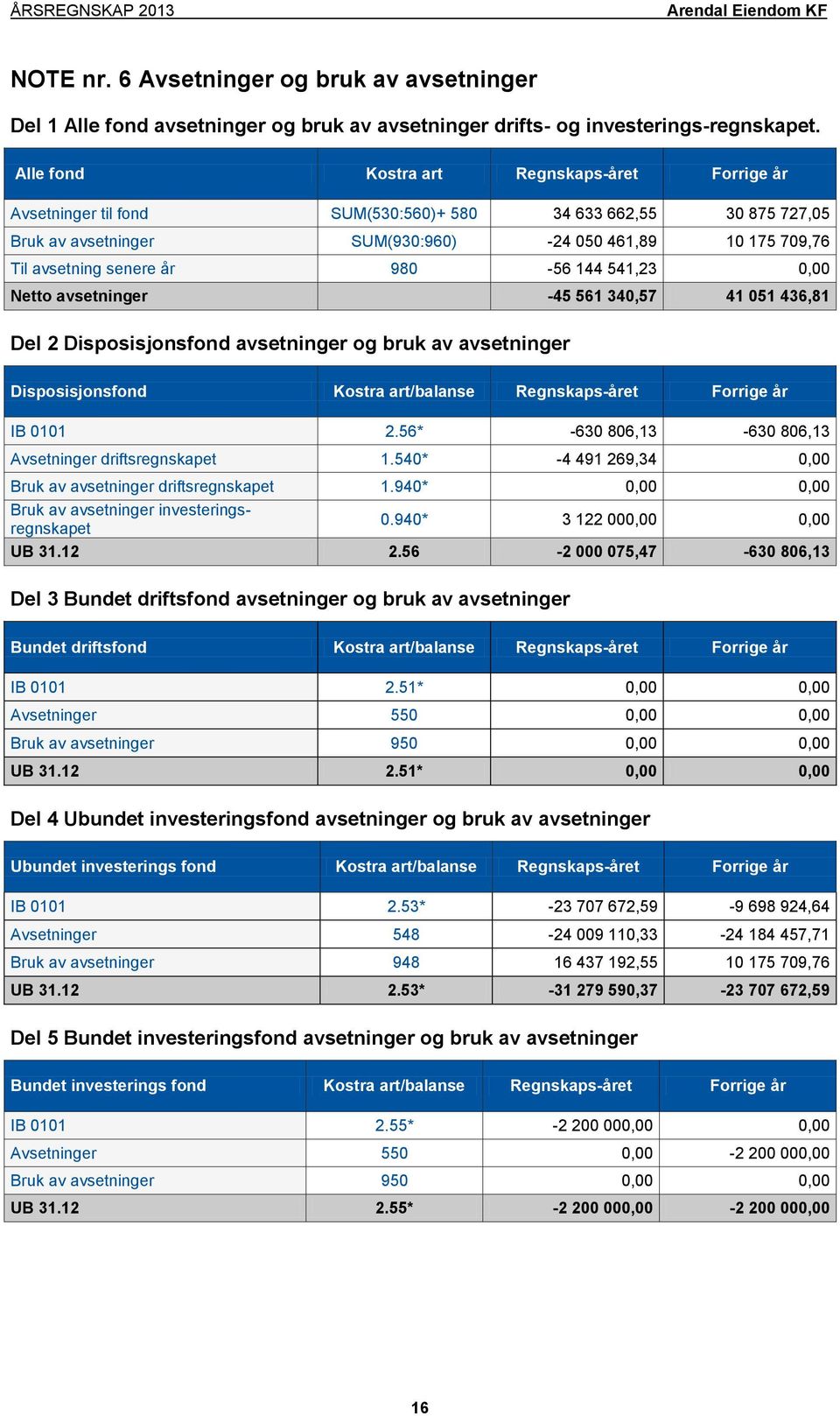 144 541,23 0,00 Netto avsetninger -45 561 340,57 41 051 436,81 Del 2 Disposisjonsfond avsetninger og bruk av avsetninger Disposisjonsfond Kostra art/balanse s-året Forrige år IB 0101 2.