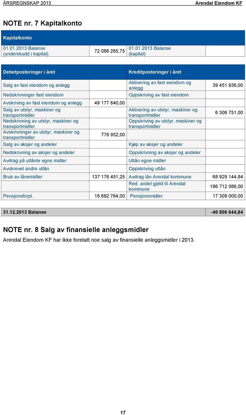 fast eiendom og anlegg 49 177 840,00 Salg av utstyr, maskiner og transportmidler Nedskrivning av utstyr, maskiner og transportmidler Avskrivninger av utstyr, maskiner og transportmidler Salg av