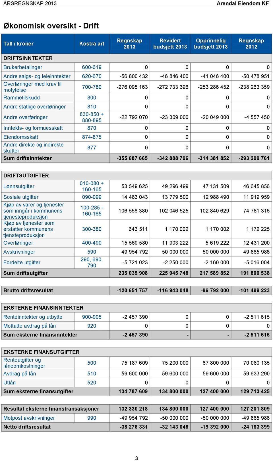 overføringer 830-850 + 880-895 -22 792 070-23 309 000-20 049 000-4 557 450 Inntekts- og formuesskatt 870 0 0 0 0 Eiendomsskatt 874-875 0 0 0 0 Andre direkte og indirekte skatter 877 0 0 0 0 Sum