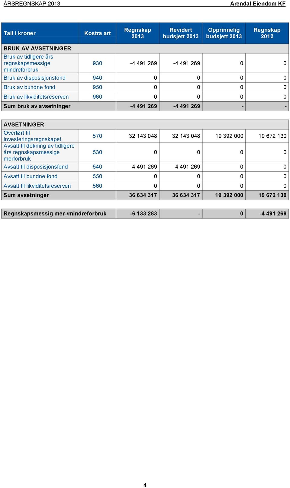 investeringsregnskapet 570 32 143 048 32 143 048 19 392 000 19 672 130 Avsatt til dekning av tidligere års regnskapsmessige 530 0 0 0 0 merforbruk Avsatt til disposisjonsfond 540 4 491