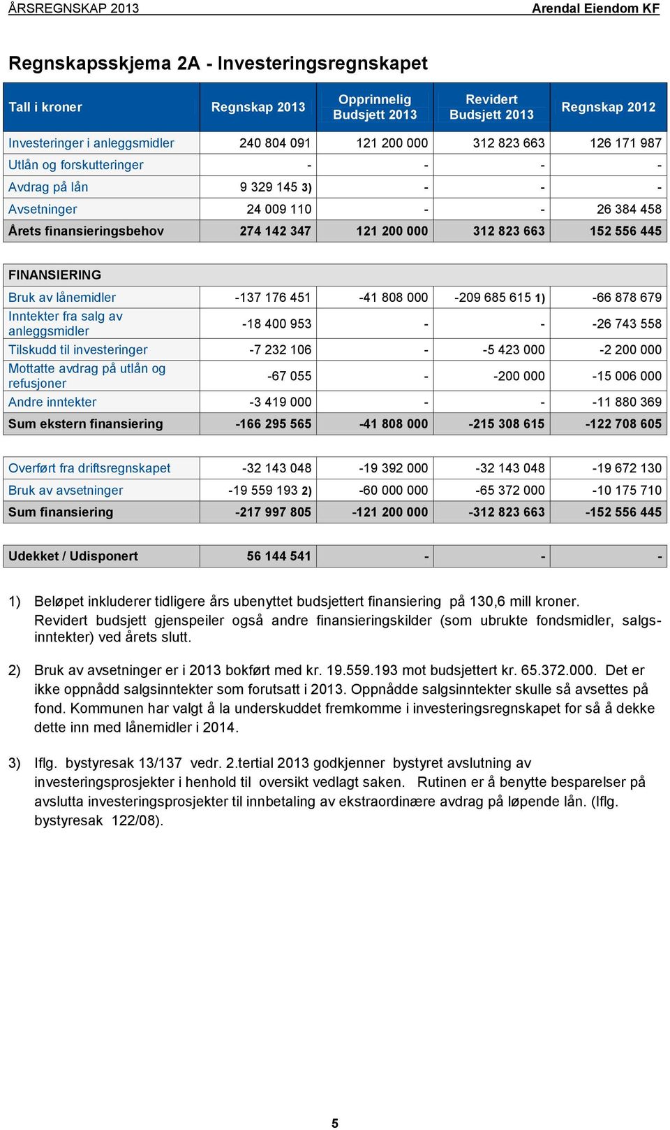 808 000-209 685 615 1) -66 878 679 Inntekter fra salg av anleggsmidler -18 400 953 - - -26 743 558 Tilskudd til investeringer -7 232 106 - -5 423 000-2 200 000 Mottatte avdrag på utlån og refusjoner