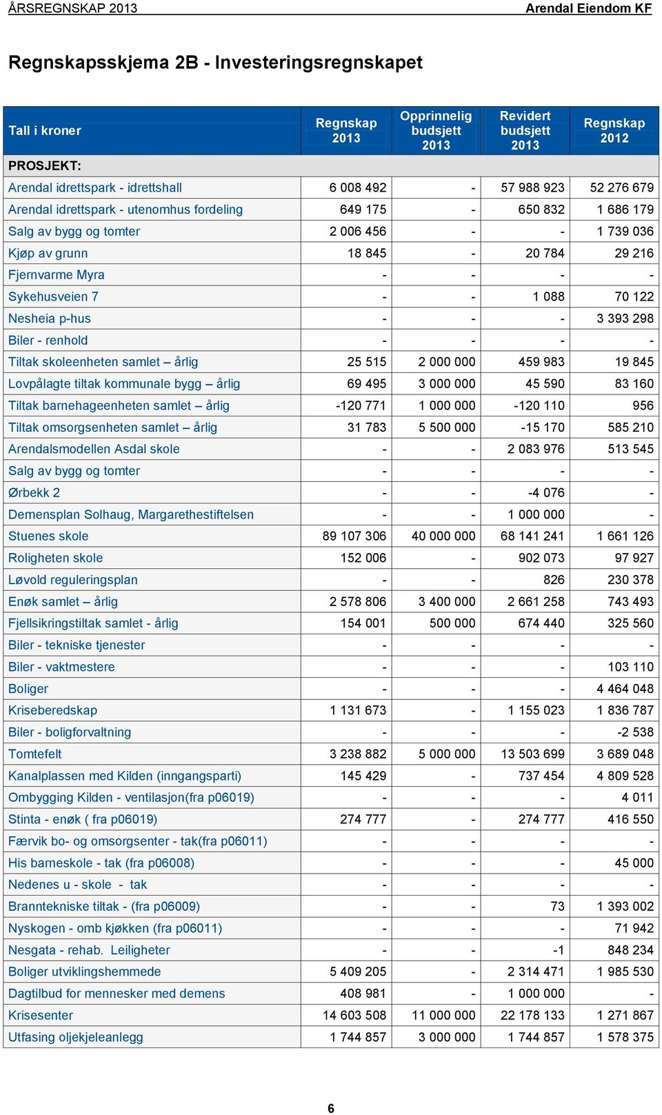 - - 3 393 298 Biler - renhold - - - - Tiltak skoleenheten samlet årlig 25 515 2 000 000 459 983 19 845 Lovpålagte tiltak kommunale bygg årlig 69 495 3 000 000 45 590 83 160 Tiltak barnehageenheten