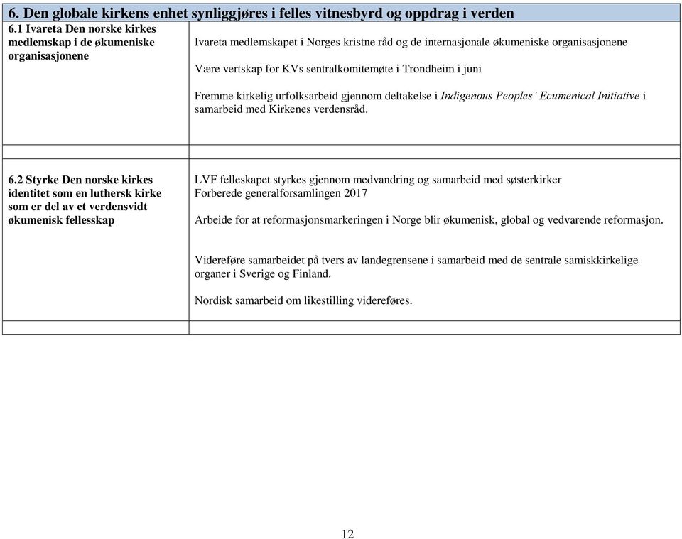 sentralkomitemøte i Trondheim i juni Fremme kirkelig urfolksarbeid gjennom deltakelse i Indigenous Peoples Ecumenical Initiative i samarbeid med Kirkenes verdensråd. 6.