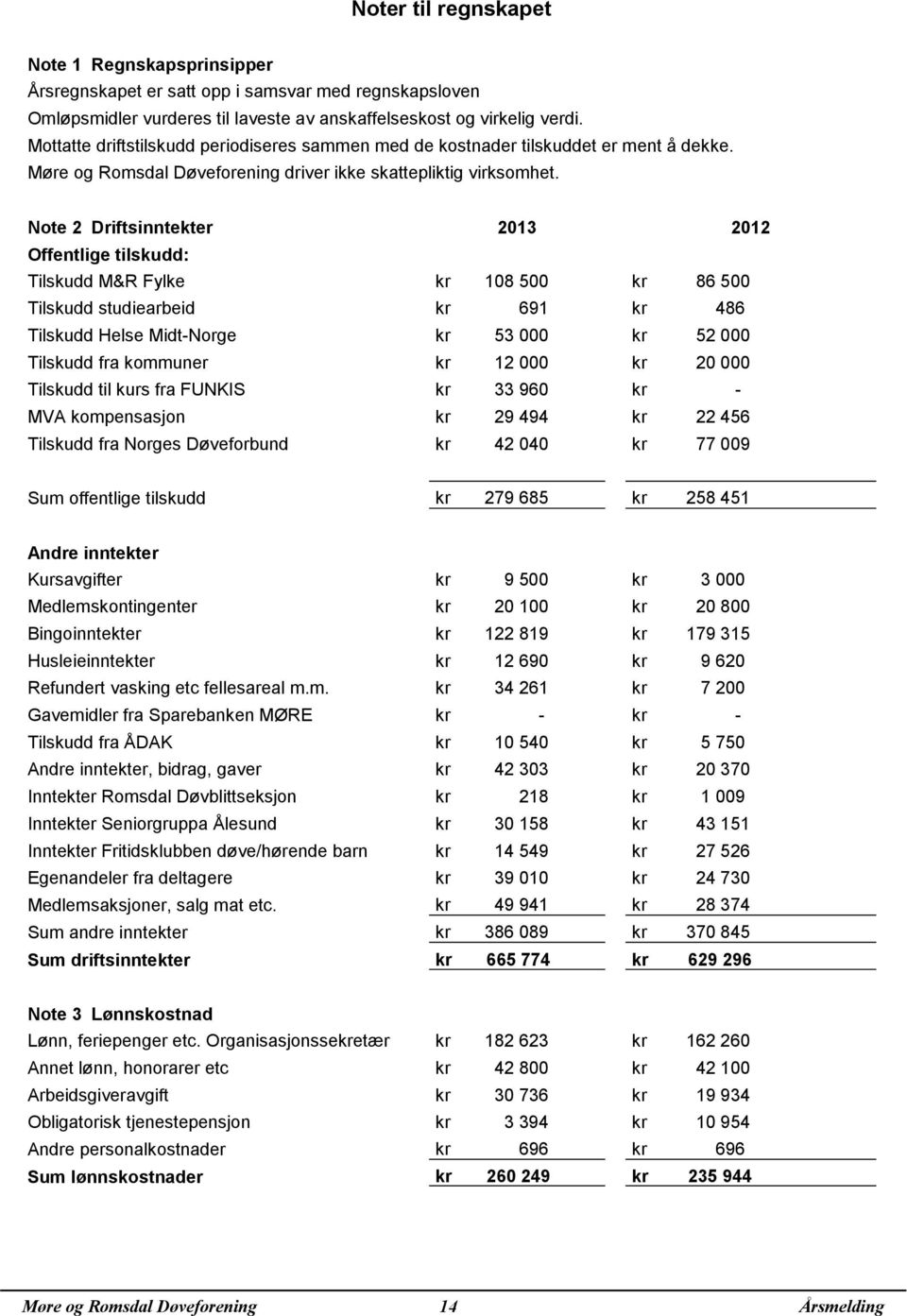 Note 2 Driftsinntekter 2013 2012 Offentlige tilskudd: Tilskudd M&R Fylke kr 108 500 kr 86 500 Tilskudd studiearbeid kr 691 kr 486 Tilskudd Helse Midt-Norge kr 53 000 kr 52 000 Tilskudd fra kommuner