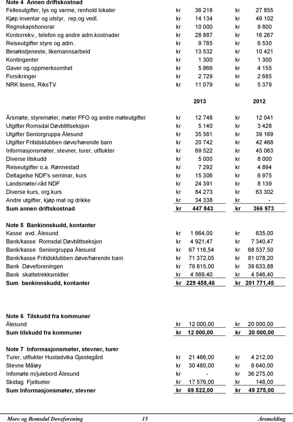 kr 9 785 kr 6 530 Besøkstjeneste, likemannsarbeid kr 13 532 kr 10 421 Kontingenter kr 1 300 kr 1 300 Gaver og oppmerksomhet kr 5 866 kr 4 155 Forsikringer kr 2 729 kr 2 685 NRK lisens, RiksTV kr 11