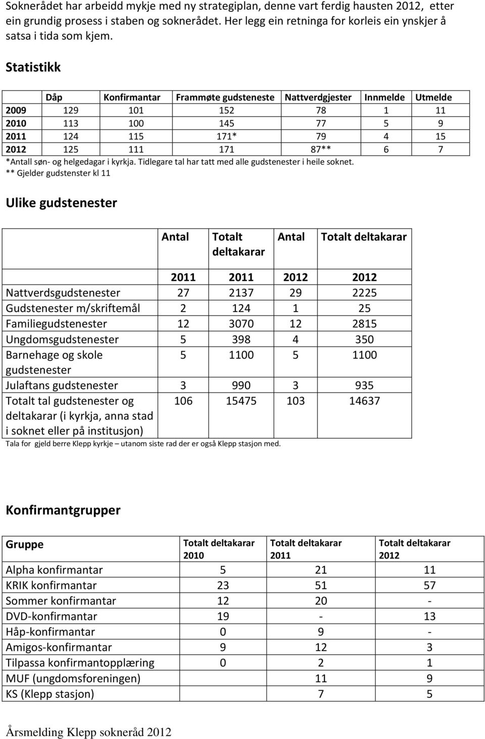 Statistikk Dåp Konfirmantar Frammøte gudsteneste Nattverdgjester Innmelde Utmelde 2009 129 101 152 78 1 11 2010 113 100 145 77 5 9 2011 124 115 171* 79 4 15 2012 125 111 171 87** 6 7 *Antall søn- og