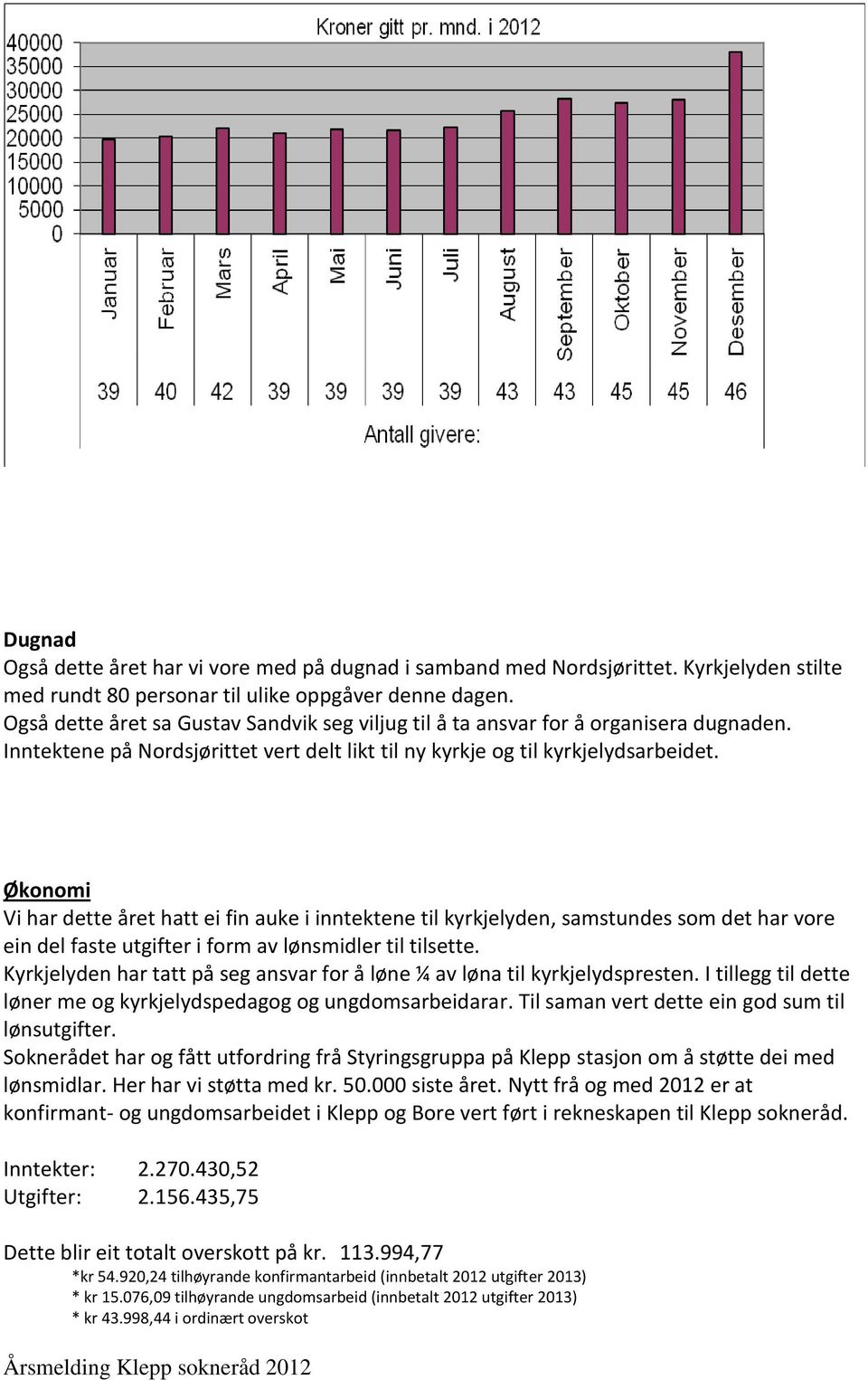 Økonomi Vi har dette året hatt ei fin auke i inntektene til kyrkjelyden, samstundes som det har vore ein del faste utgifter i form av lønsmidler til tilsette.