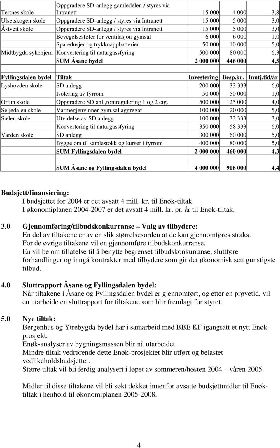 4,5 Fyllingsdalen bydel Tiltak Investering Besp.kr. Inntj.tid/år Lyshovden skole SD anlegg 200 000 33 333 6,0 Isolering av fyrrom 50 000 50 000 1,0 Ortun skole Oppgradere SD anl.