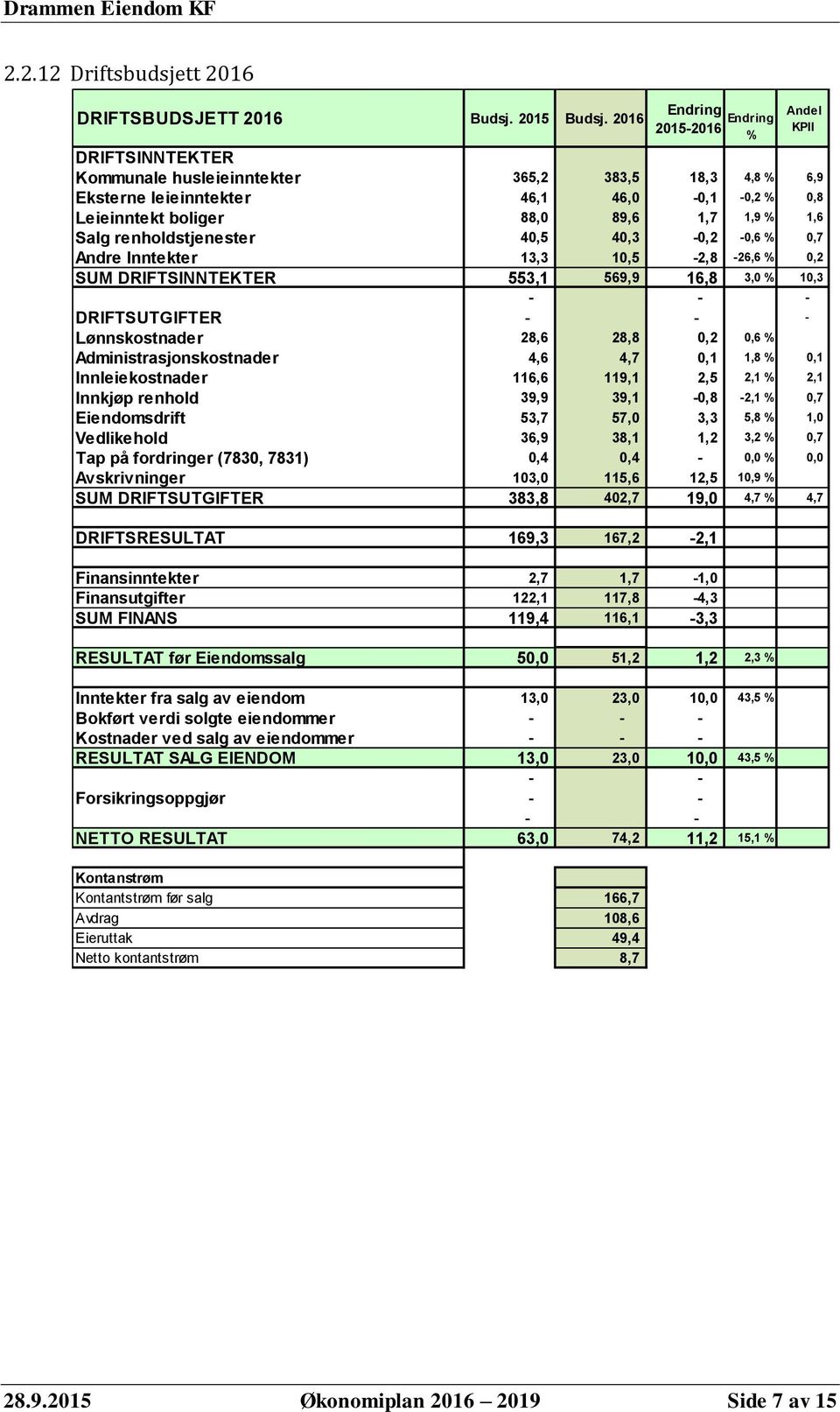 renholdstjenester 40,5 40,3-0,2-0,6 % 0,7 Andre Inntekter 13,3 10,5-2,8-26,6 % 0,2 SUM DRIFTSINNTEKTER 553,1 569,9 16,8 3,0 % 10,3 - - - DRIFTSUTGIFTER - - - Lønnskostnader 28,6 28,8 0,2 0,6 %