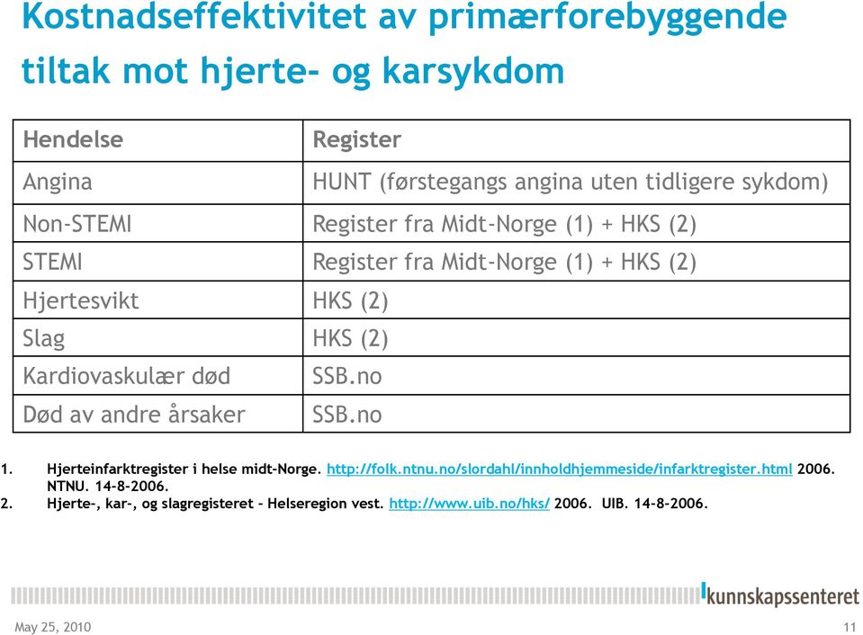 Kardiovaskulær død SSB.no Død av andre årsaker SSB.no 1. Hjerteinfarktregister i helse midt-norge. http://folk.ntnu.