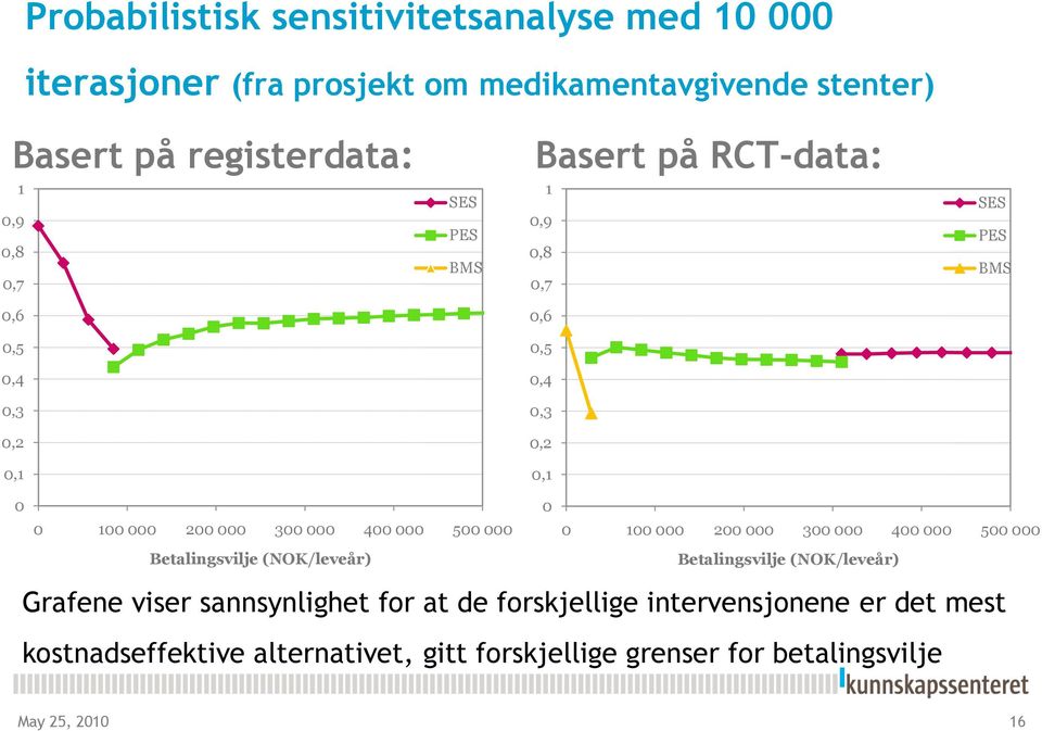 400 000 500 000 0 0 100 000 200 000 300 000 400 000 500 000 Betalingsvilje (NOK/leveår) Betalingsvilje (NOK/leveår) Grafene viser