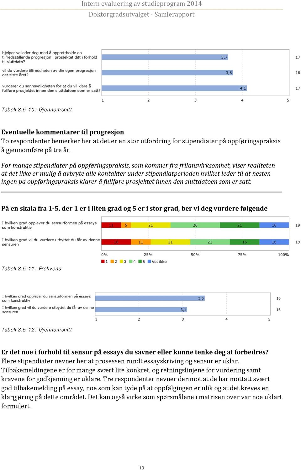 ingen på oppføringspraksis klarer å fullføre prosjektet innen den sluttdatoen som er satt. På en skala fra 1-5, der 1 er i liten grad og 5 er i stor grad, ber vi deg vurdere følgende Tabell 3.