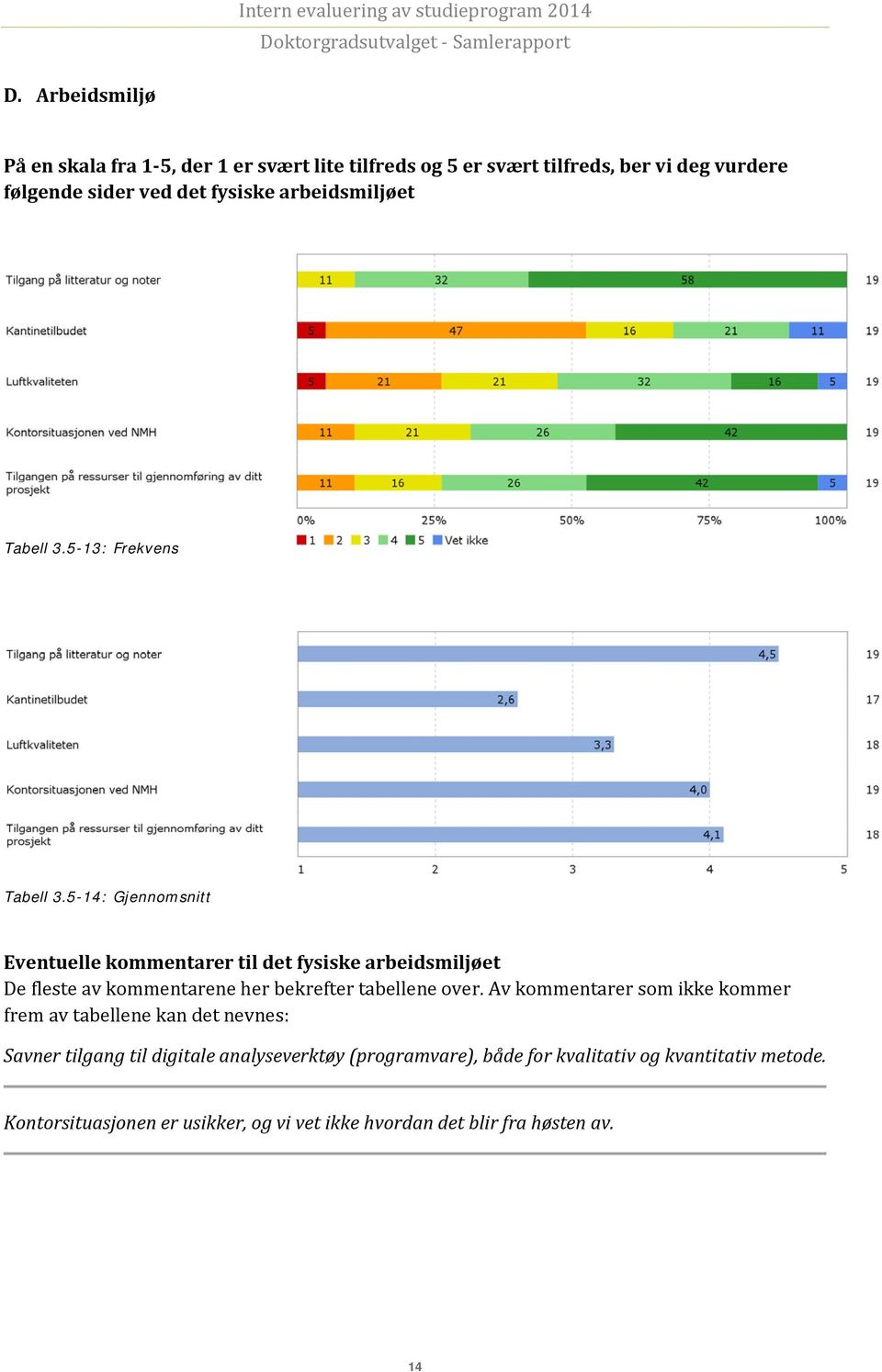 5-14: Gjennomsnitt Eventuelle kommentarer til det fysiske arbeidsmiljøet De fleste av kommentarene her bekrefter tabellene over.