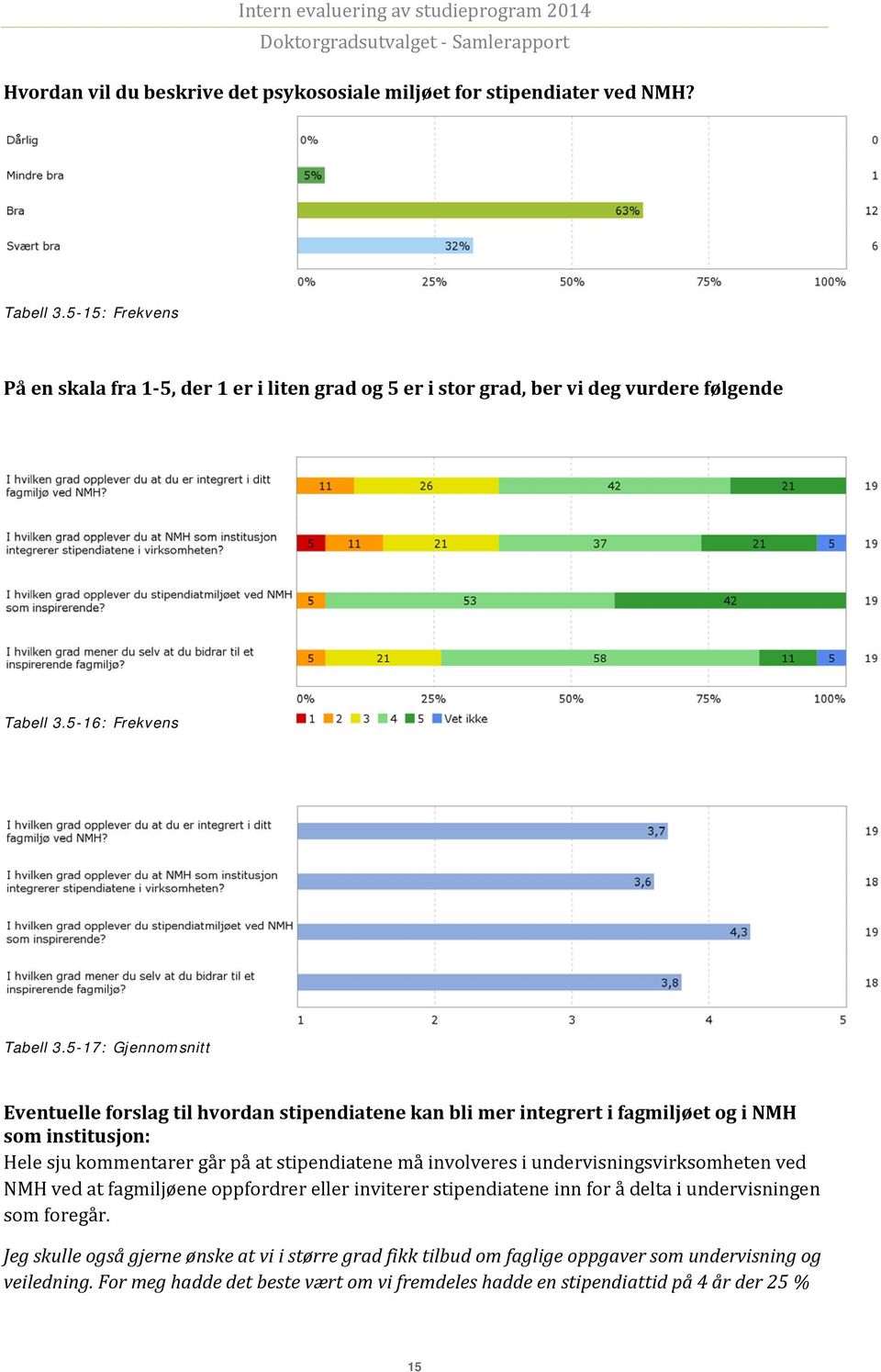 5-17: Gjennomsnitt Eventuelle forslag til hvordan stipendiatene kan bli mer integrert i fagmiljøet og i NMH som institusjon: Hele sju kommentarer går på at stipendiatene må involveres i