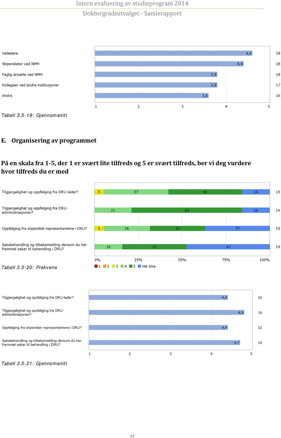 svært lite tilfreds og 5 er svært tilfreds, ber vi deg