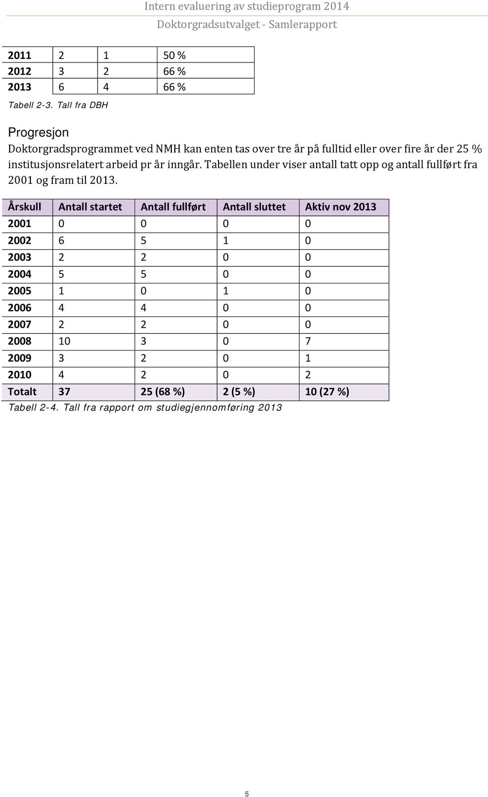 pr år inngår. Tabellen under viser antall tatt opp og antall fullført fra 2001 og fram til 2013.