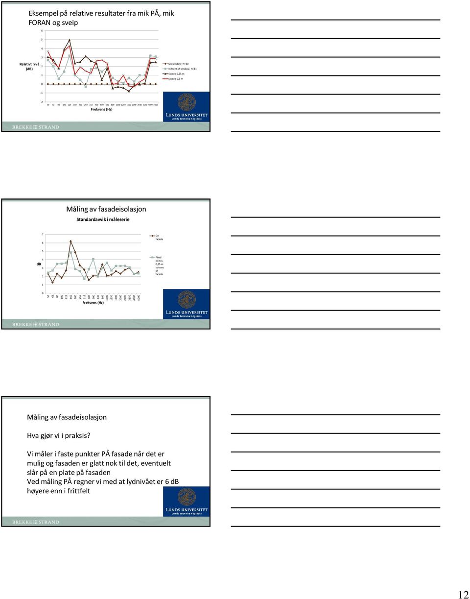 av fasadeisolasjon Standardavvik i måleserie 7 6 On facade 5 4 db 3 2 Fixed points 0,25 m in front of facade 1 0 Frekvens (Hz) Måling av fasadeisolasjon Hva gjør vi i praksis?