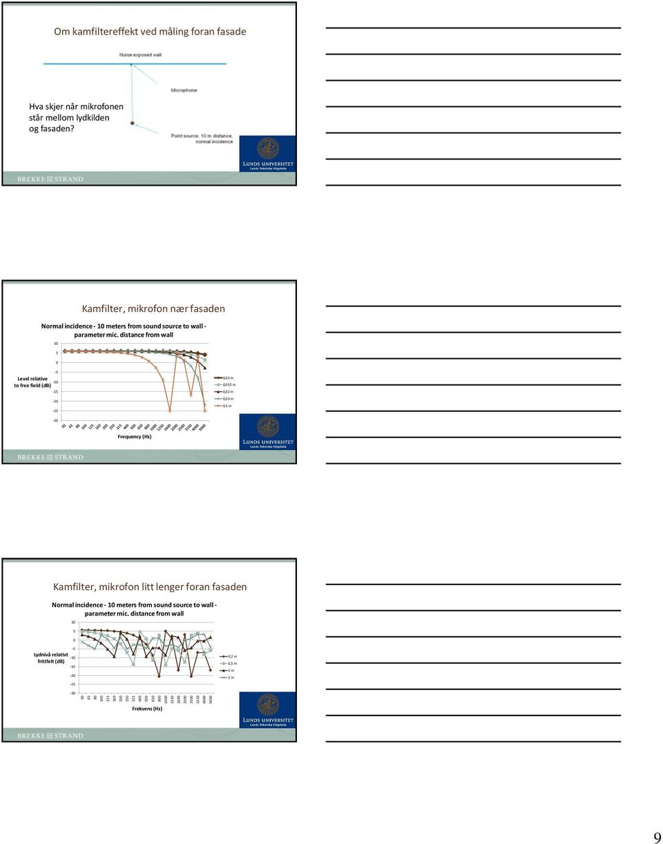 distance from wall -5 Level relative -10 to free field (db) -15-20 -25 0,01 m 0,015 m 0,02 m 0,03 m 0,1 m -30 Frequency (Hz) Kamfilter, mikrofon litt lenger foran