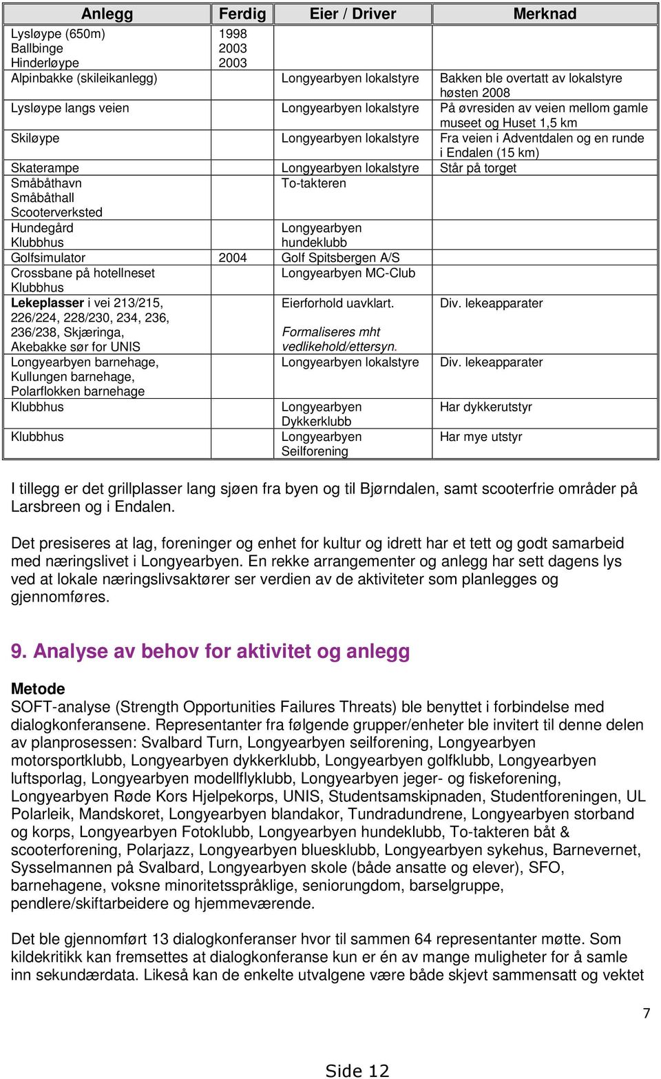 Longyearbyen lokalstyre Står på torget Småbåthavn Småbåthall Scooterverksted To-takteren Hundegård Klubbhus Longyearbyen hundeklubb Golfsimulator 2004 Golf Spitsbergen A/S Crossbane på hotellneset