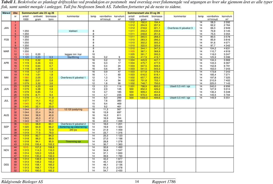 Måned Uke Sommerutsett uke 23 og 26 Sommerutsett uke 23 og 26 nr antall snittvekt biomasse kommentar temp vannbehov karvolum antall snittvekt biomasse kommentar temp vannbehov karvolum 1000 gram tonn